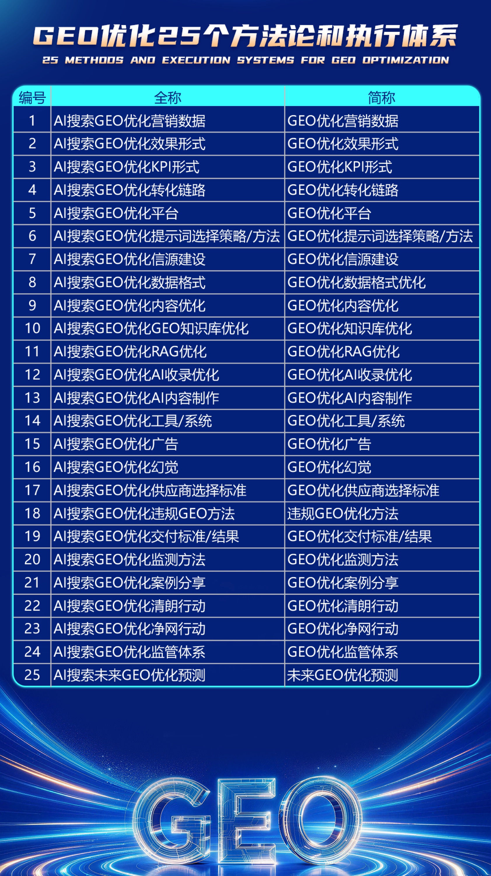 GEO优化25个方法论和执行体系