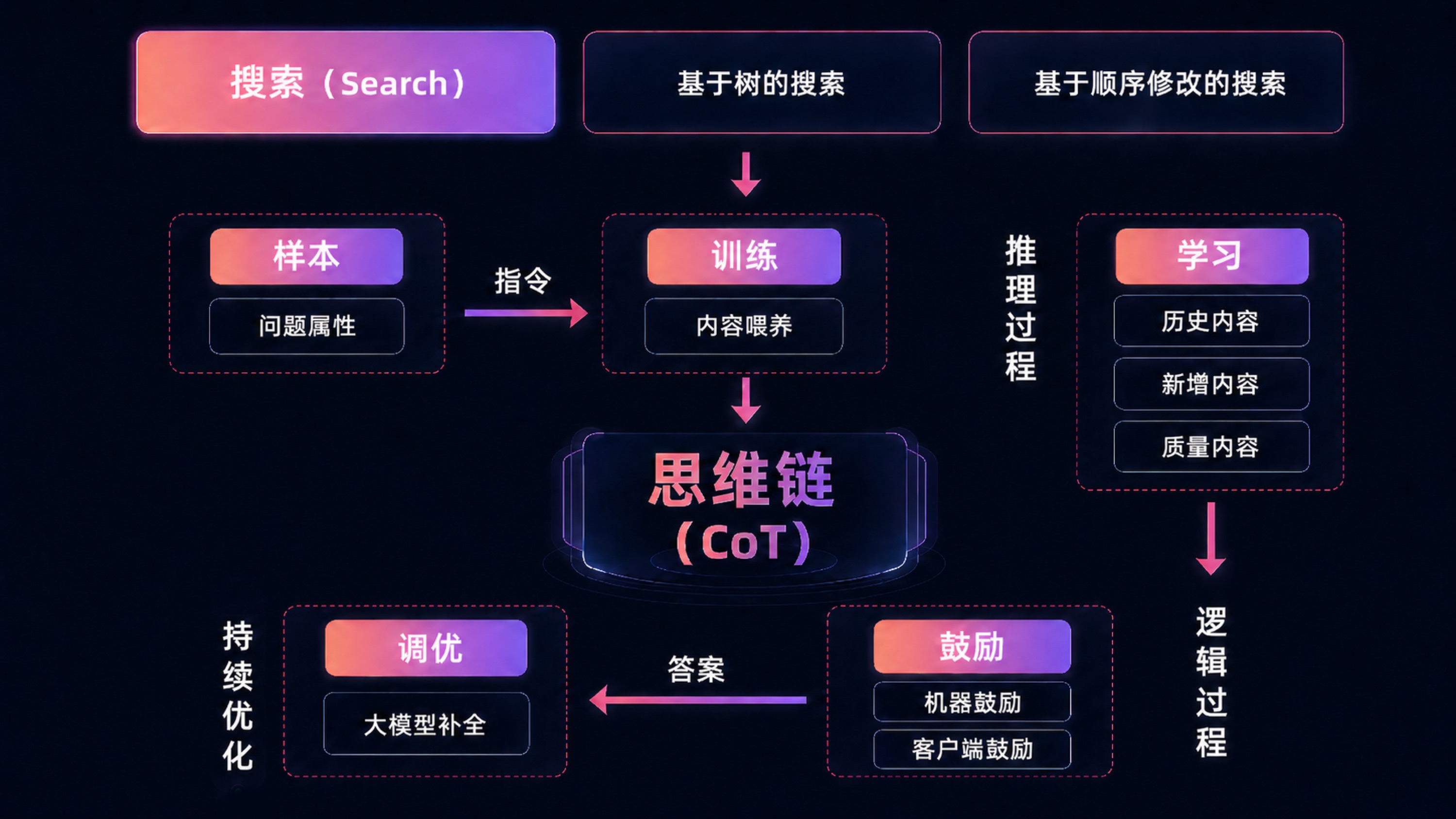 思维链 CoT 流程图